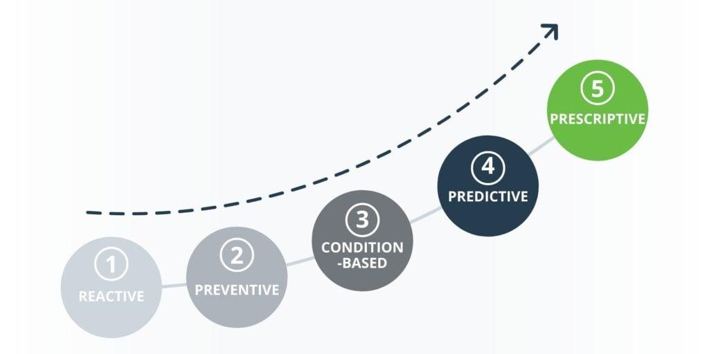 Implementing Predictive Maintenance Strategies for Longevity