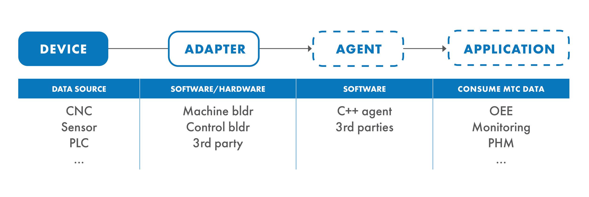Integrating MTConnect for Real-Time Data Acquisition and Monitoring