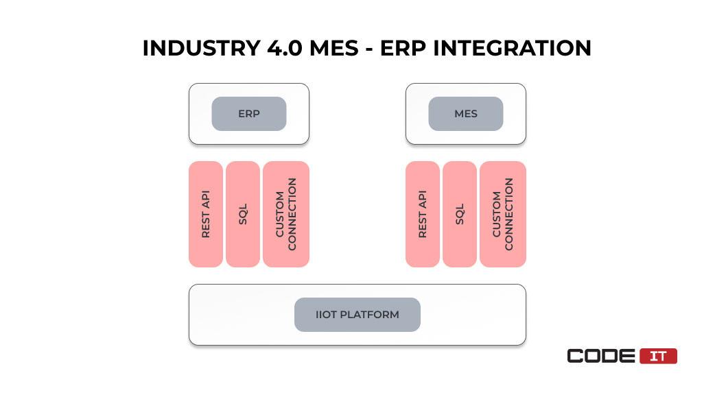 MES Integration in Multi-Line Food Production: Ignition as the Hub