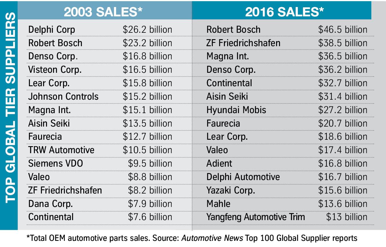 How Automotive Tier 1 Suppliers Use Ignition for MES Integration
